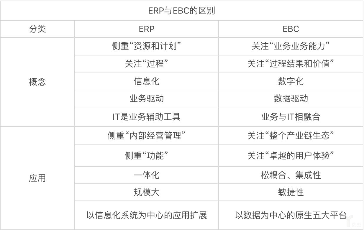 ERP or EBC，金蝶理解的企业数字化转型之道是什么？