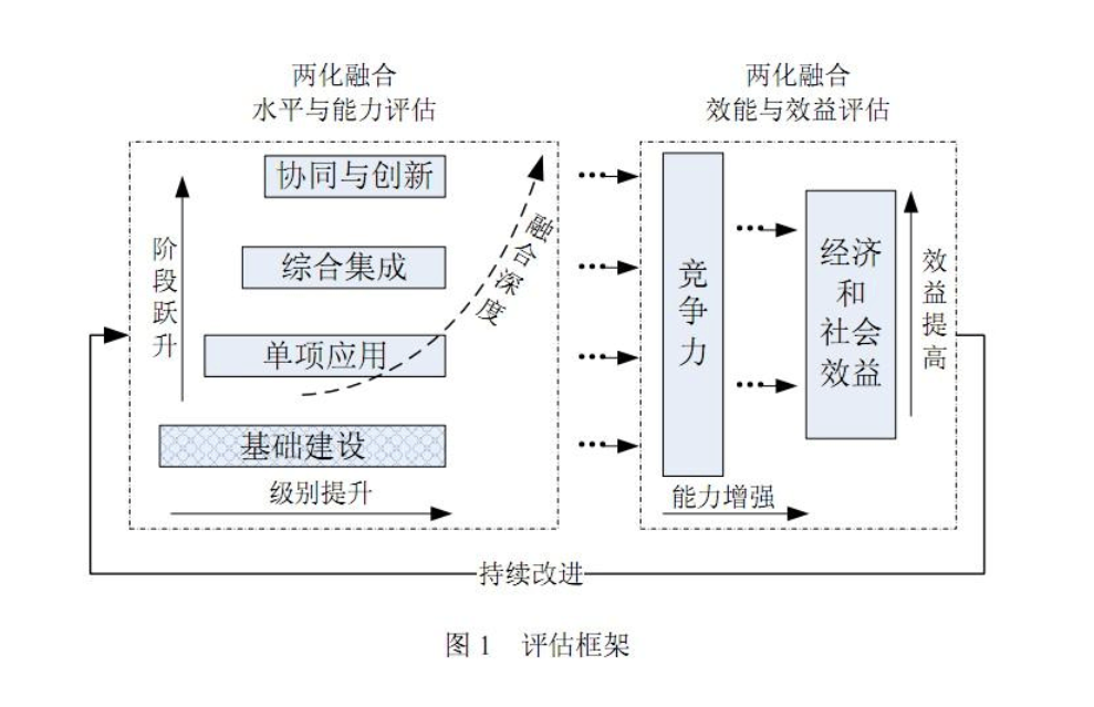 数字化转型诊断评估