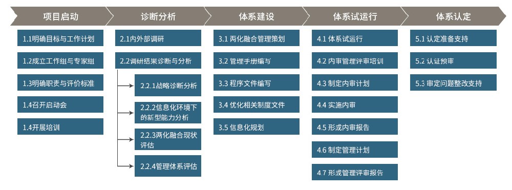 数字化转型&两化融合评估诊断