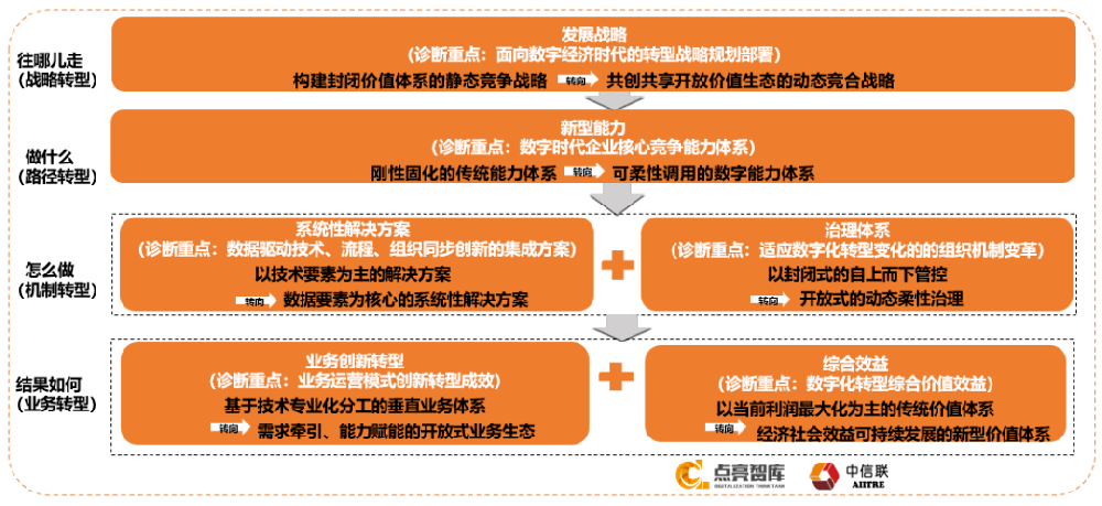 新乡《数字化转型 成熟度模型》贯标咨询培训