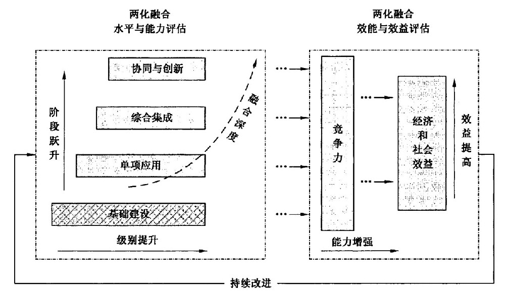 两化融合水平、能力评估与贯标建议