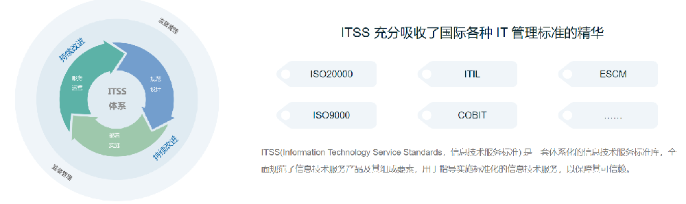 ITSS认证 培训