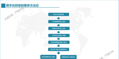 企业数字化转型方法和路径