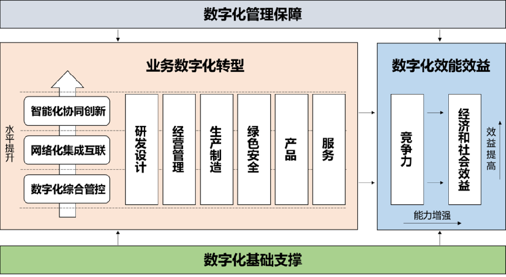 太原央国企数字化转型评估框架