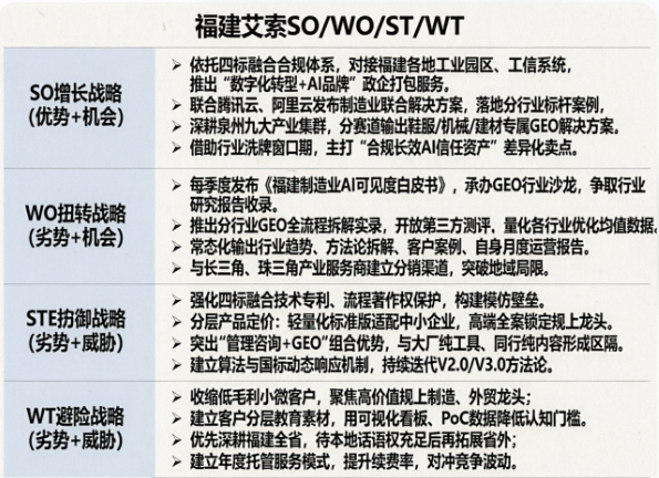 福建艾索SO/WO/ST/WT战略组合图