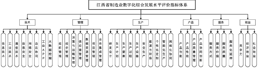 福建江西省制造业数字化综合发展水平评价指标体系（2023年版）