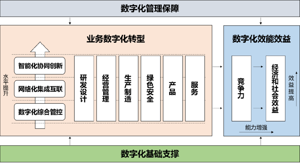 广西央国企数字化转型评估框架