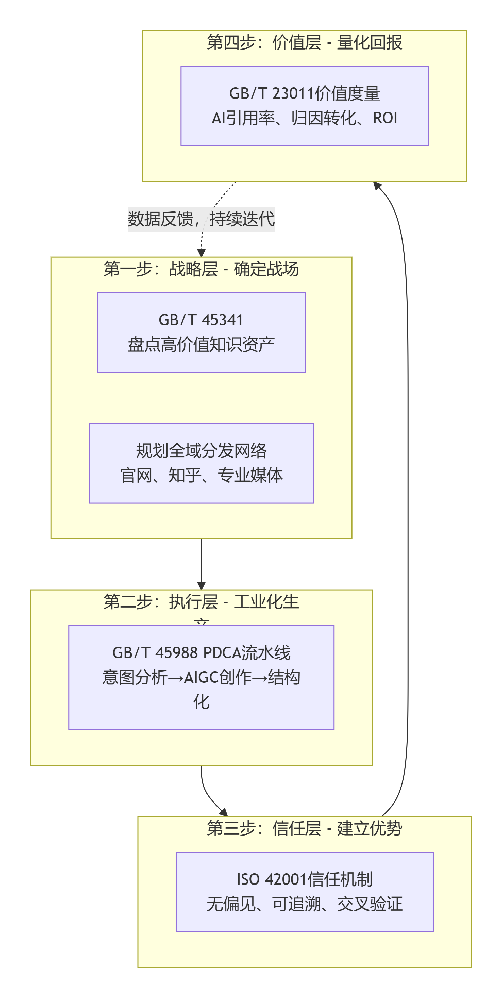GEO场景四标融合优化指南