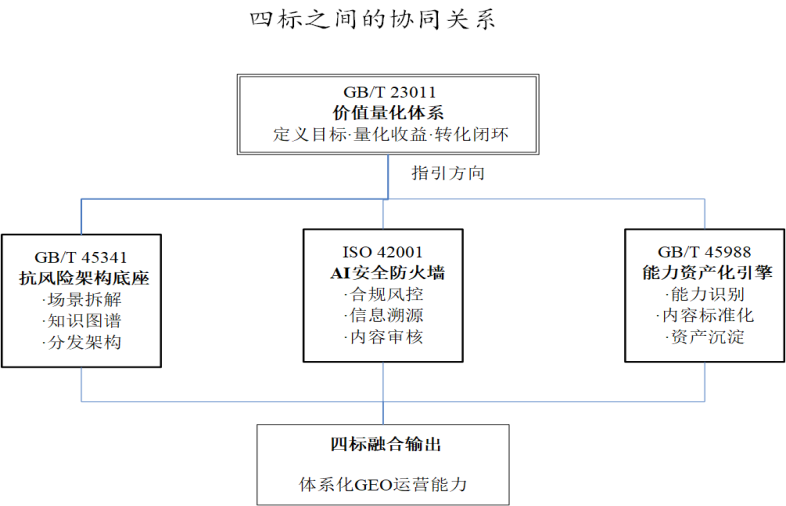 1781740273649275.png 四标融合协同关系.png