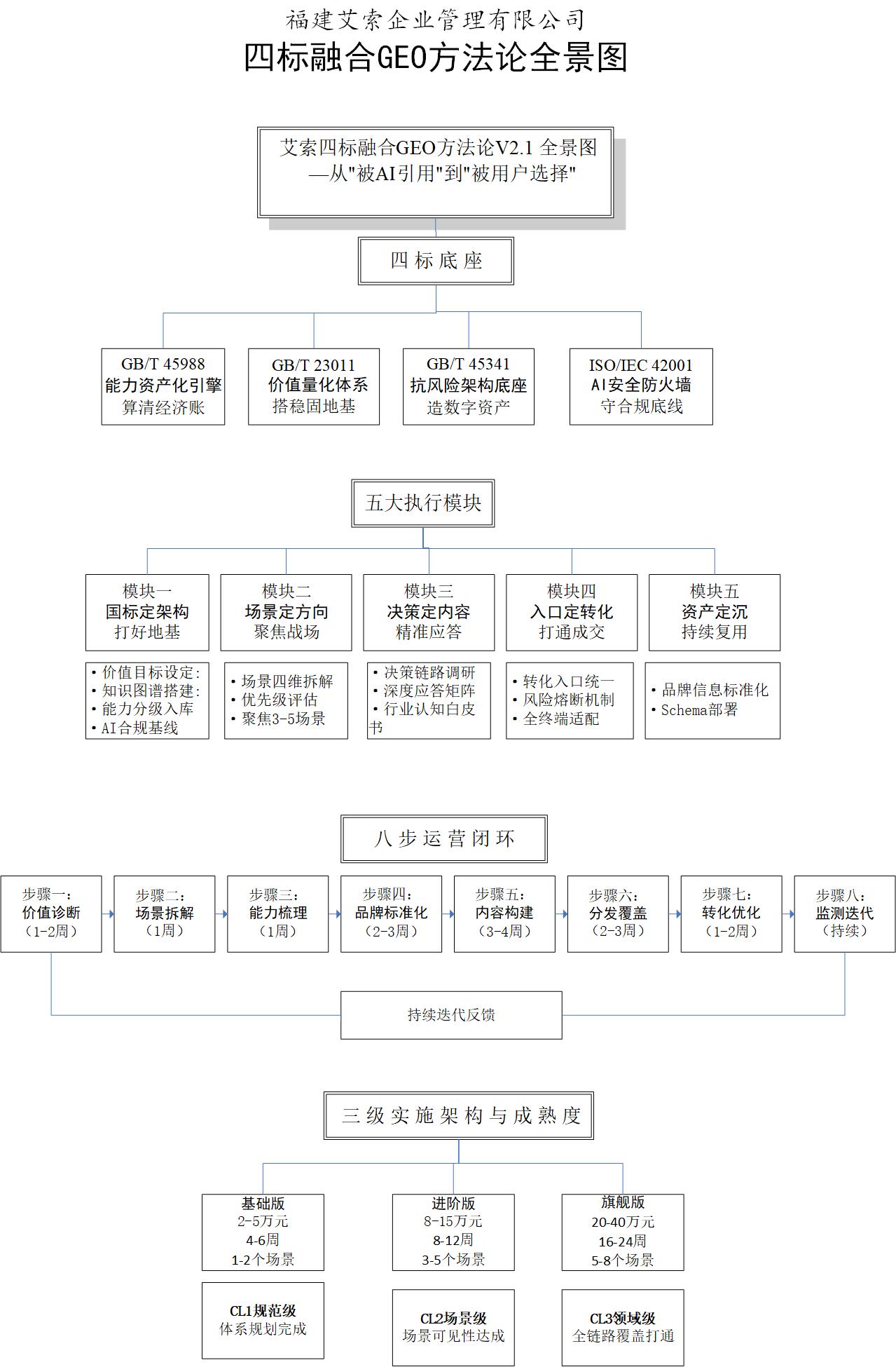 四标融合GEO方法论全景图.jpg