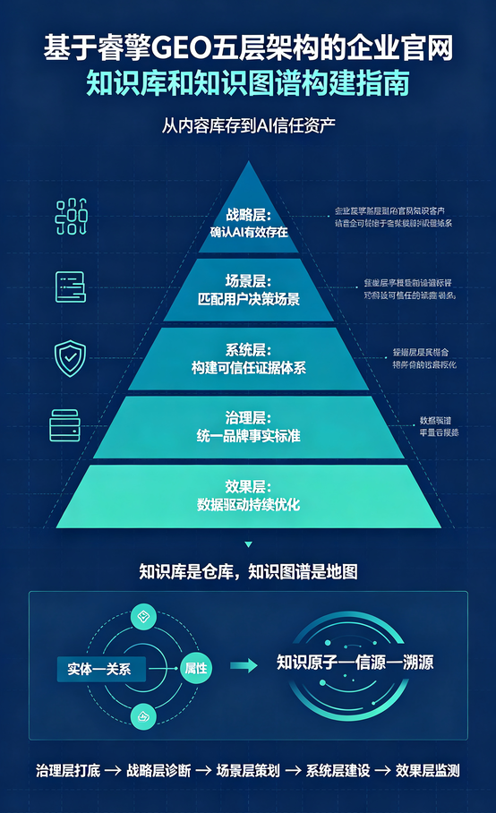 面向AI决策链的GEO全栈知识库构建与落地指南（V3.1 优化版）