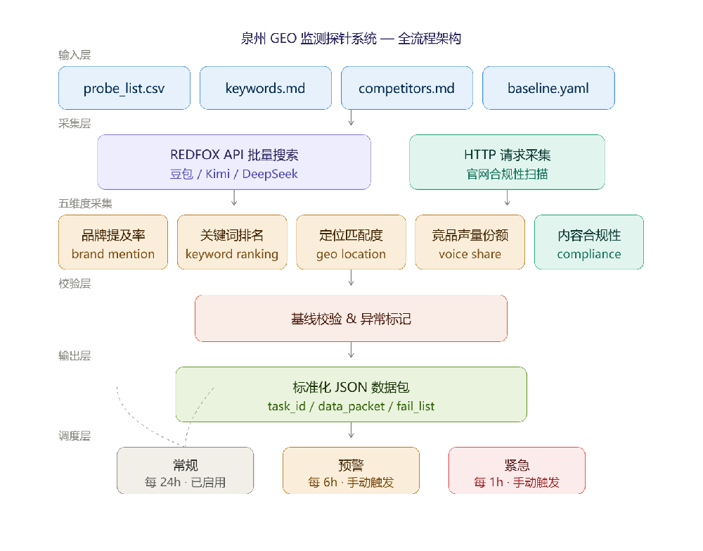 1787101684138150.png GEO监测探针系统架构.png