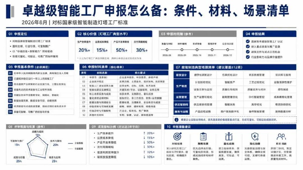 卓越级智能工厂申报怎么备：条件、材料、场景清单