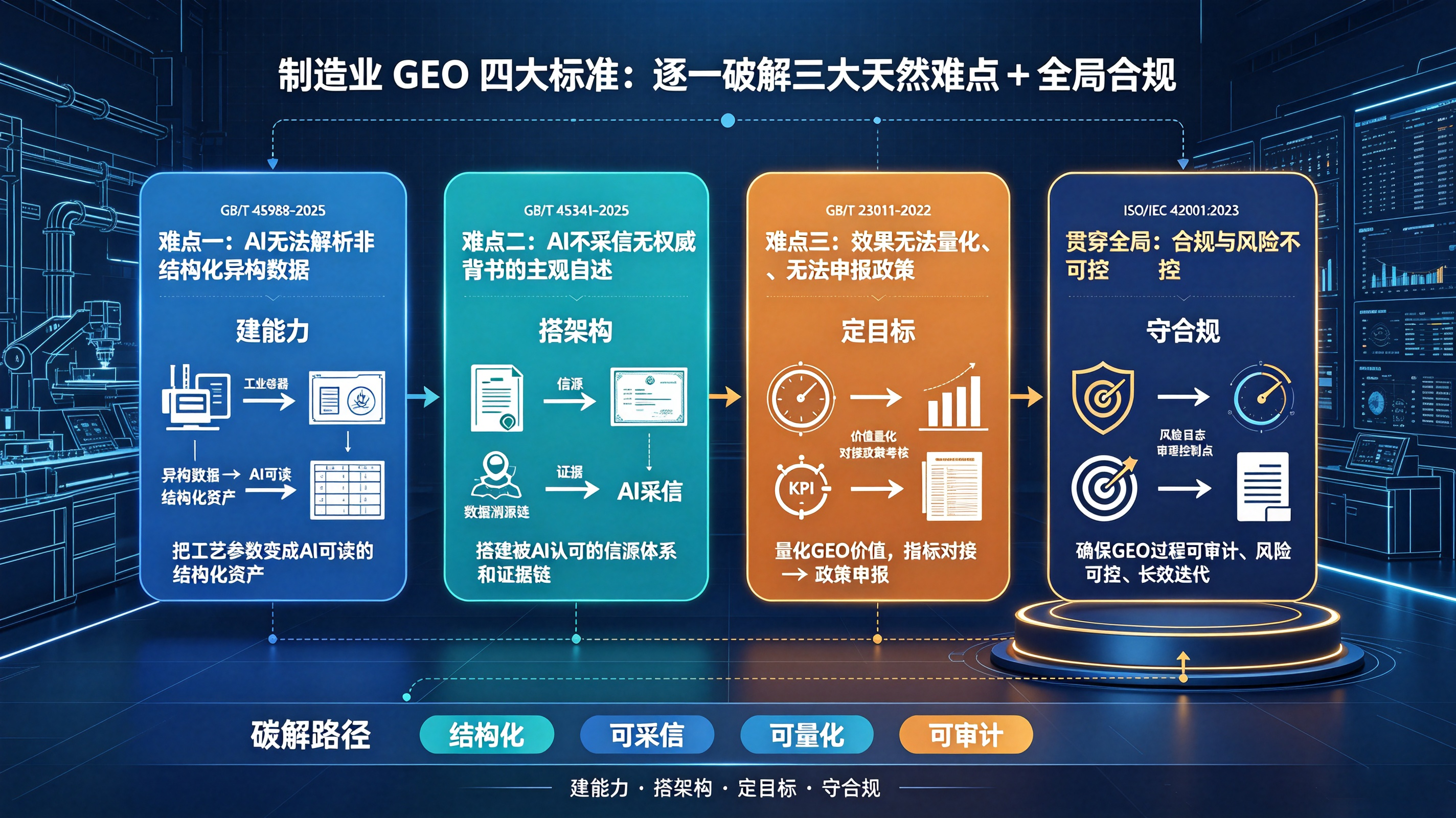 1788528622794759.jpeg 制造业GEO难点破解标准.jpeg