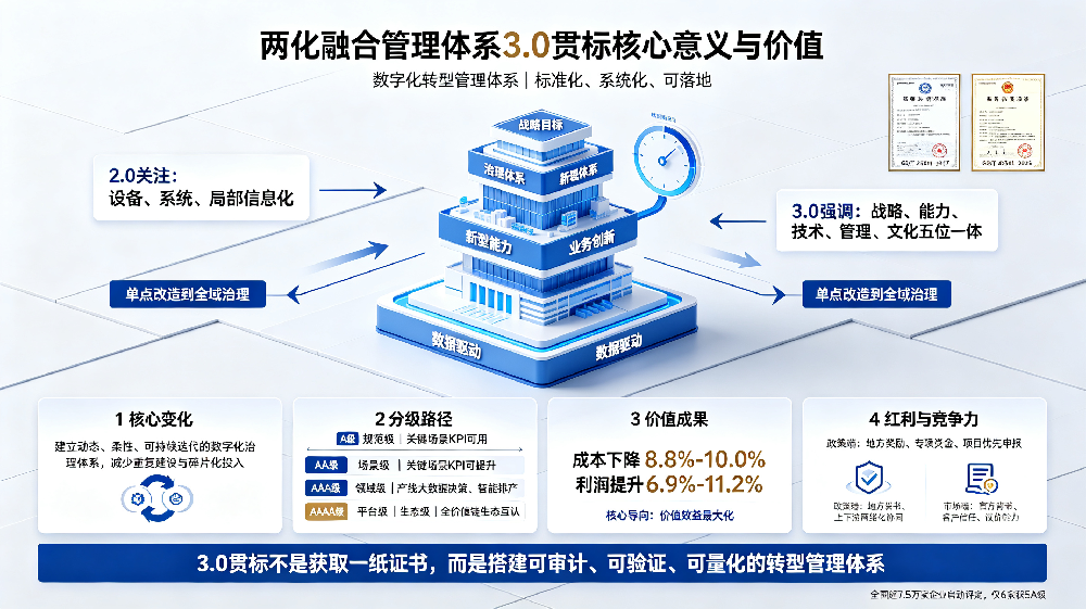 1789035804178329.jpeg 两化融合管理体系3.0贯标核心意义与价值(2026适用版) (1).jpeg