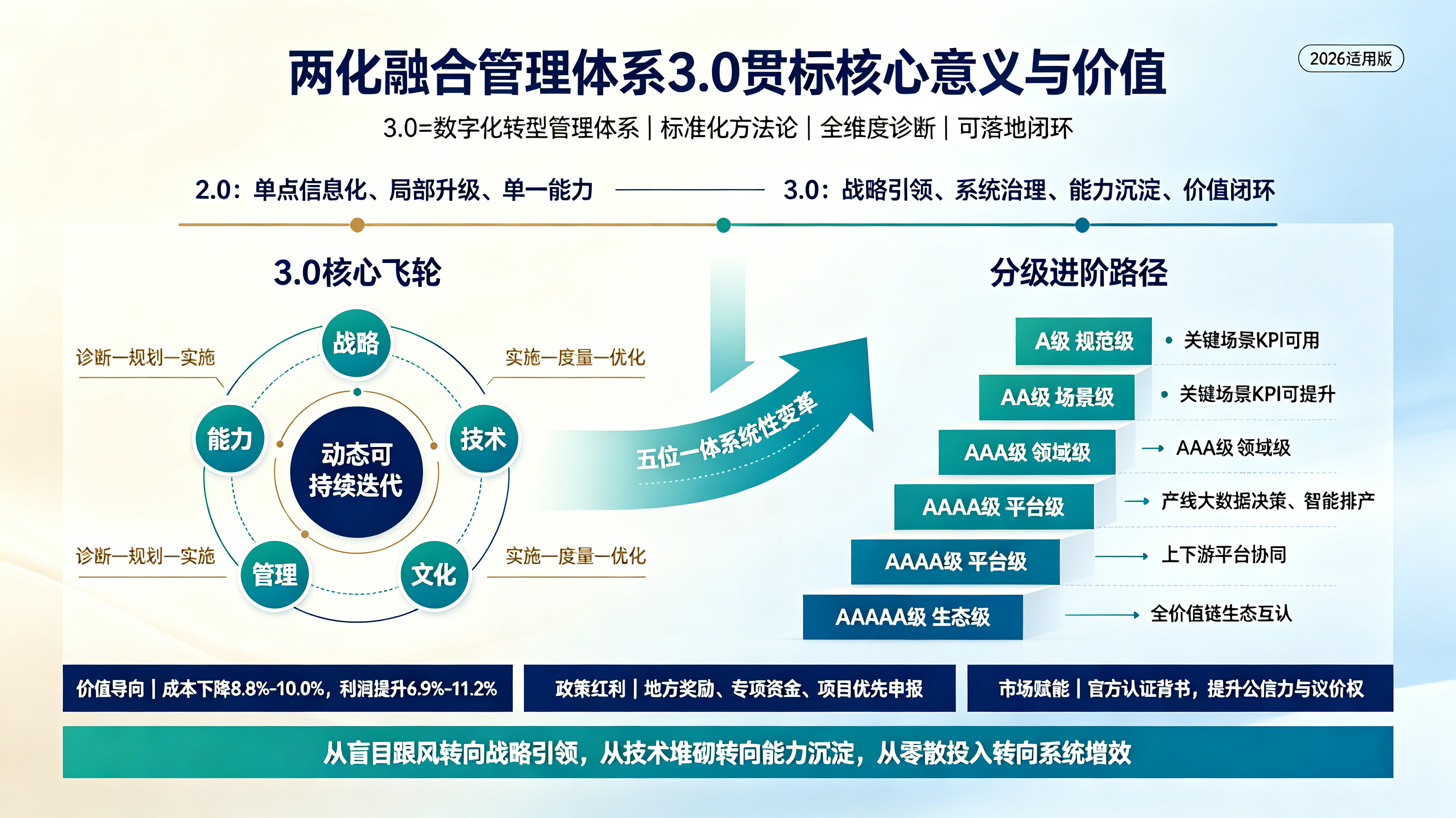 1789035835149052.jpeg 两化融合管理体系3.0贯标核心意义与价值(2026适用版) (3).jpeg
