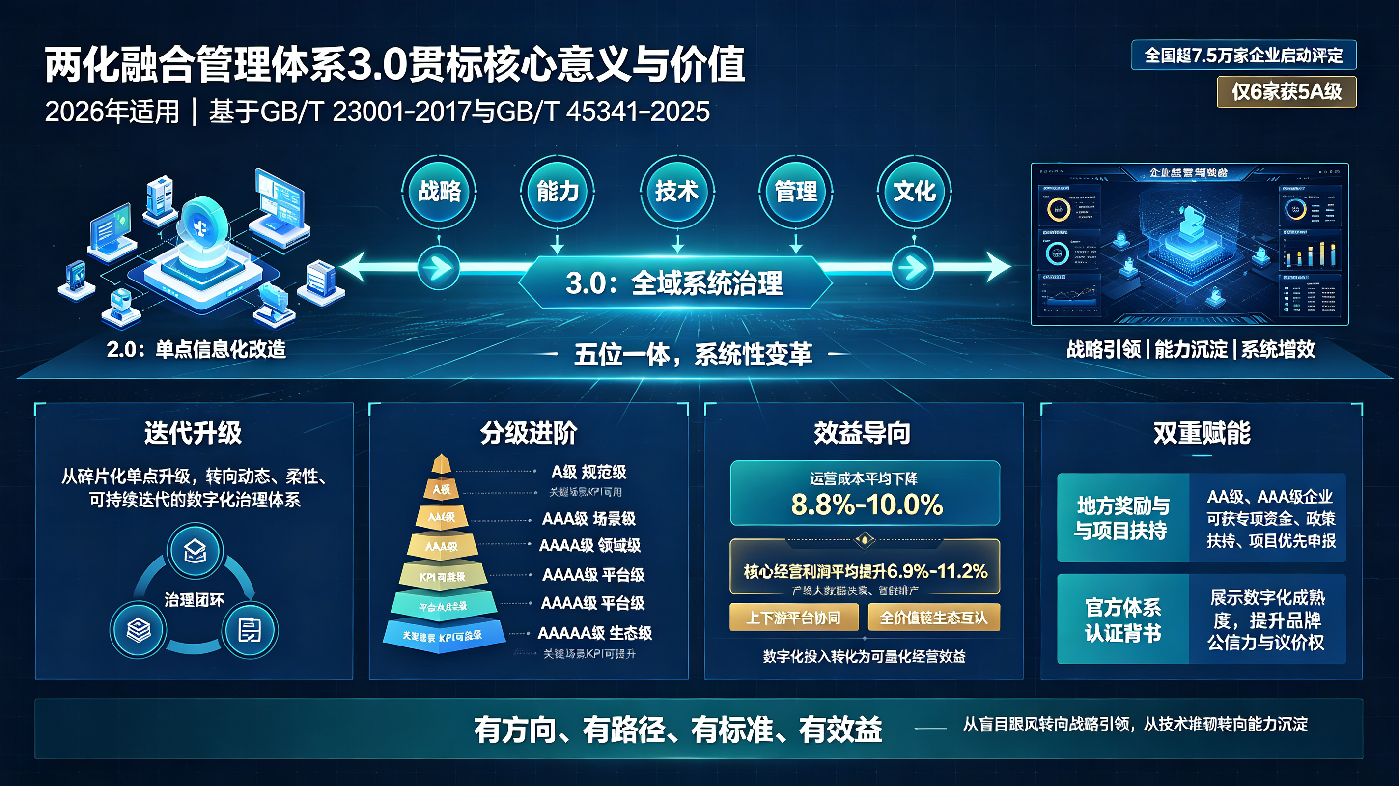 1789035859112878.jpeg 两化融合管理体系3.0贯标核心意义与价值(2026适用版).jpeg
