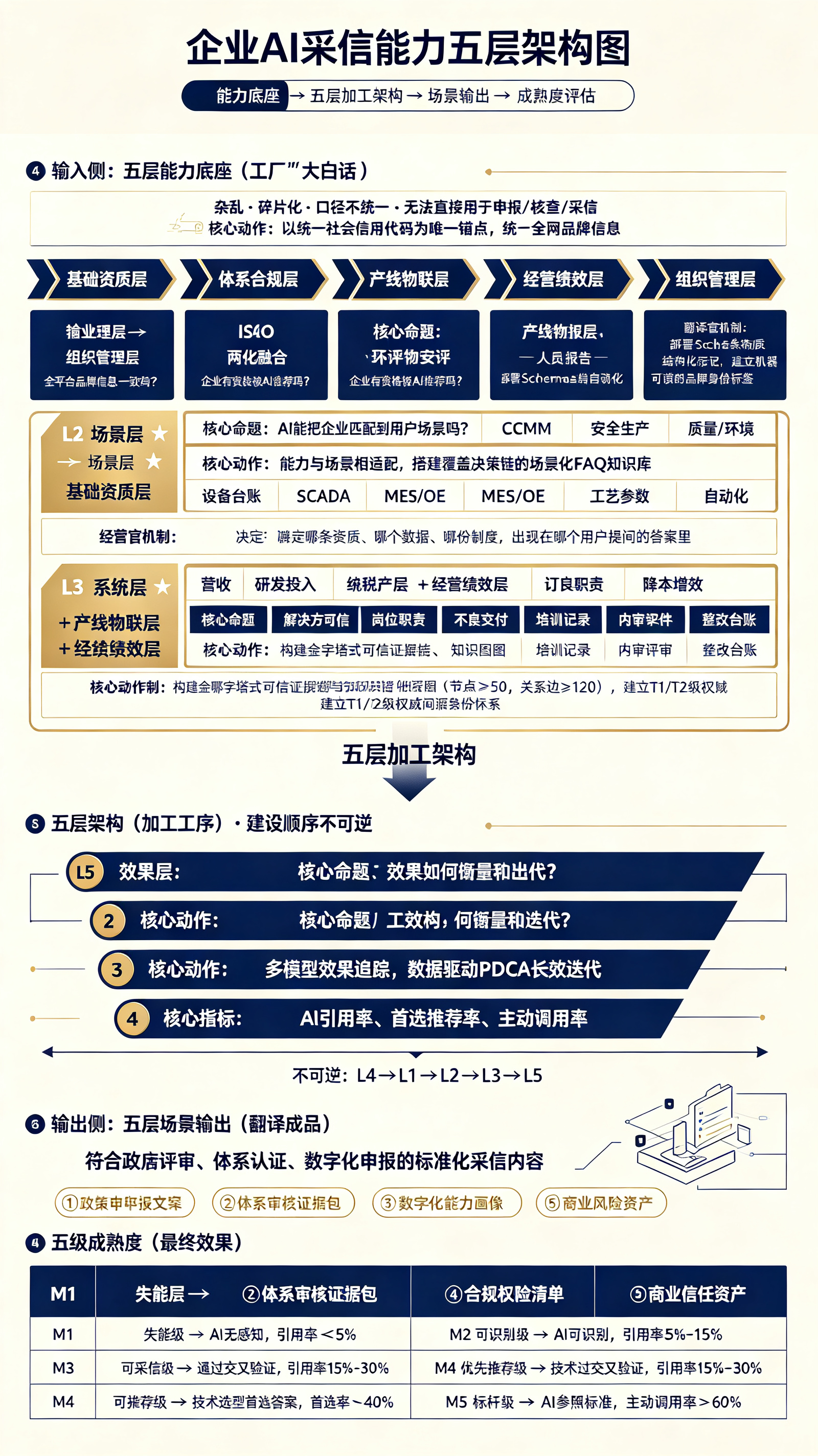 1789722736111062.jpeg 企业五层能力架构与应用 (3).jpeg